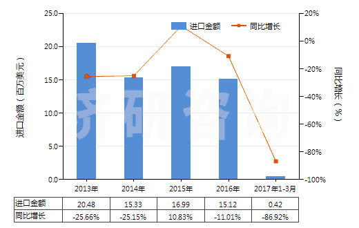 2013-2017年3月中國履帶式自推進(jìn)的鉆機(jī)（鉆探深度＜6000m）(HS84304122)進(jìn)口總額及增速統(tǒng)計